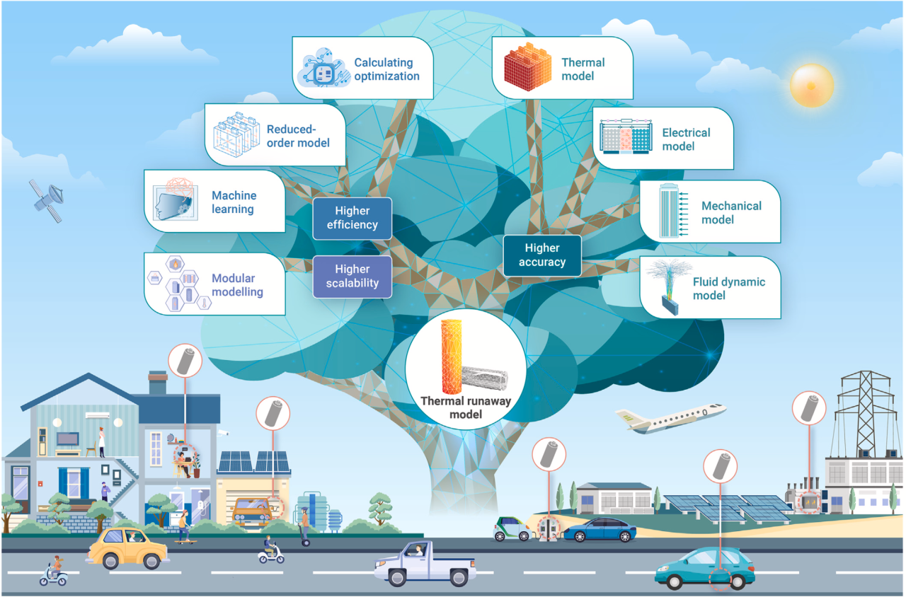 保障锂离子电池更安全的应用：热失控建模的进展与挑战